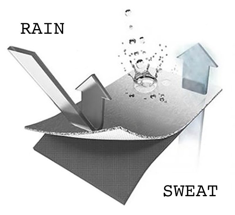 Diagram showing how a waterproof membrane works